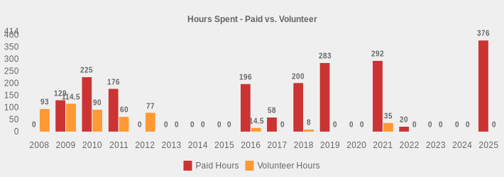Hours Spent - Paid vs. Volunteer (Paid Hours:2008=0,2009=129,2010=225,2011=176,2012=0,2013=0,2014=0,2015=0,2016=196,2017=58,2018=200,2019=283,2020=0,2021=292,2022=20,2023=0,2024=0,2025=376|Volunteer Hours:2008=93,2009=114.5,2010=90,2011=60,2012=77,2013=0,2014=0,2015=0,2016=14.5,2017=0,2018=8,2019=0,2020=0,2021=35,2022=0,2023=0,2024=0,2025=0|)